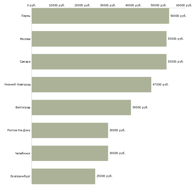 Поиск работы грузчики на птицефабрику вахта-Медиана зарплаты для вакансии «грузчики на птицефабрику вахта» в других городах