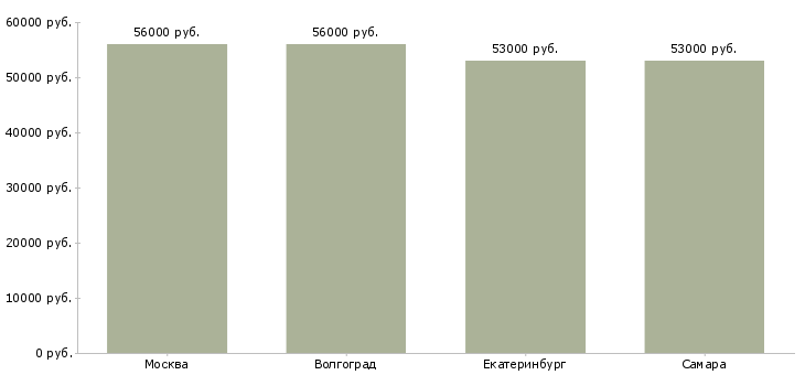 Поиск работы грузчики на склад цифровой техники-Медиана зарплаты для вакансии «грузчики на склад цифровой техники» в других городах