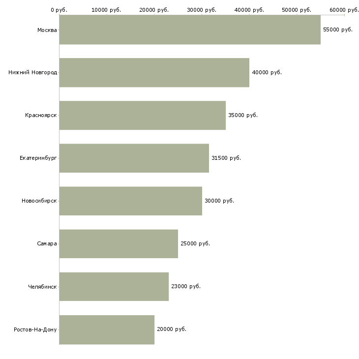 Поиск работы дизайнер в рекламный отдел-Медиана зарплаты для вакансии «дизайнер в рекламный отдел» в других городах
