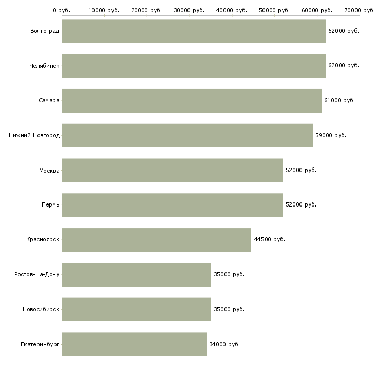 Поиск работы комплектовщик склада бытовой техники-Медиана зарплаты для вакансии «комплектовщик склада бытовой техники» в других городах
