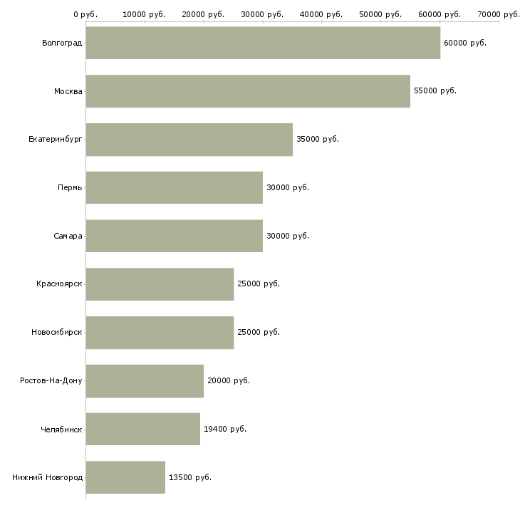 Поиск работы консультант банковского офиса-Медиана зарплаты для вакансии «консультант банковского офиса» в других городах