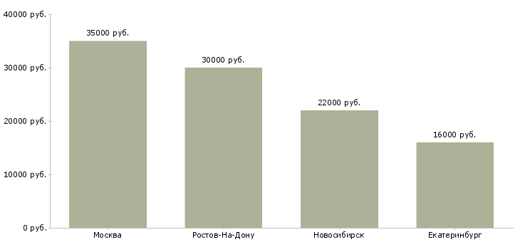 Поиск работы лектор в офис-Медиана зарплаты для вакансии «лектор в офис» в других городах