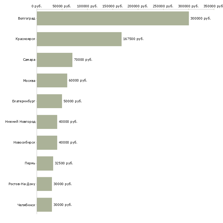 Поиск работы менеджер по внедрению новых проектов-Медиана зарплаты для вакансии «менеджер по внедрению новых проектов» в других городах