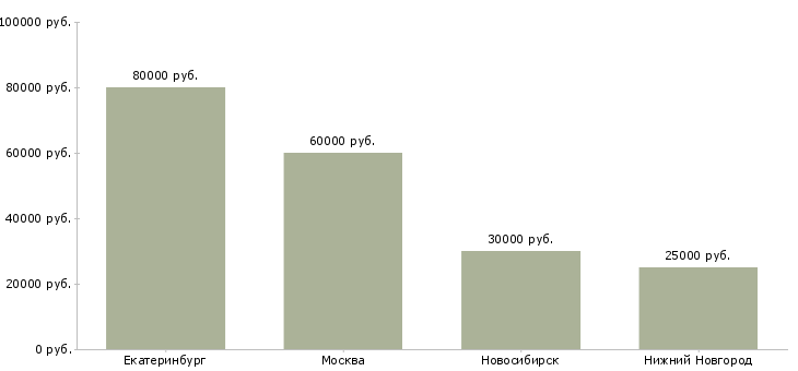 Поиск работы менеджер по продажам замерщик-Медиана зарплаты для вакансии «менеджер по продажам замерщик» в других городах