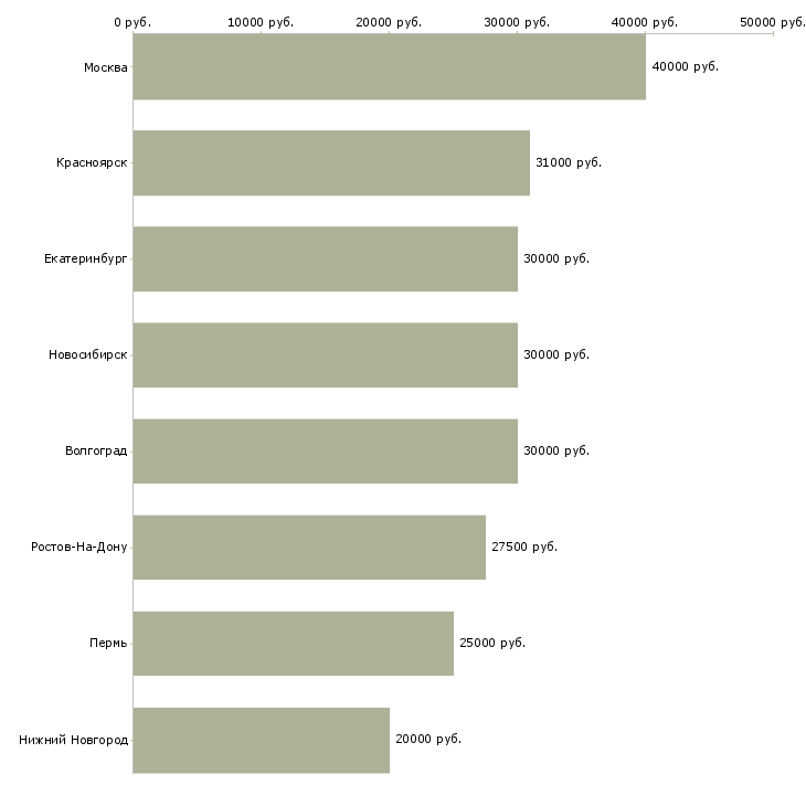 Поиск работы менеджер по продаже непродовольственных товаров-Медиана зарплаты для вакансии «менеджер по продаже непродовольственных товаров» в других городах