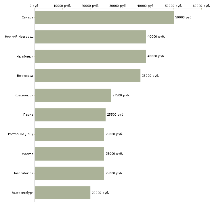 Поиск работы онлайн подработка для всех желающих-Медиана зарплаты для вакансии «онлайн подработка для всех желающих» в других городах