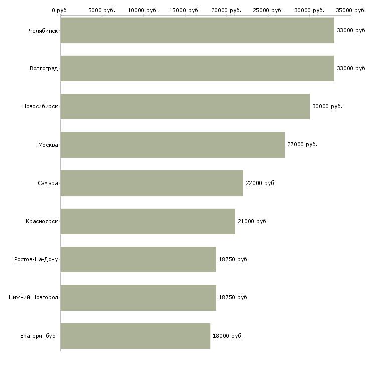 Поиск работы охранник торгового зала магазина-Медиана зарплаты для вакансии «охранник торгового зала магазина» в других городах