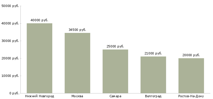 Поиск работы повар мучных изделий-Медиана зарплаты для вакансии «повар мучных изделий» в других городах