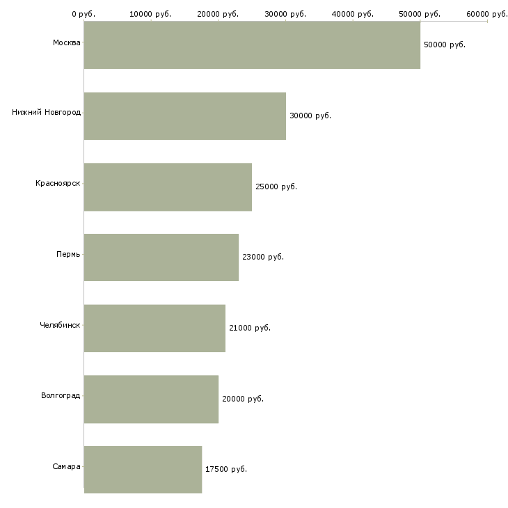Поиск работы предлагаем доступный заработок в интернете-Медиана зарплаты для вакансии «предлагаем доступный заработок в интернете» в других городах