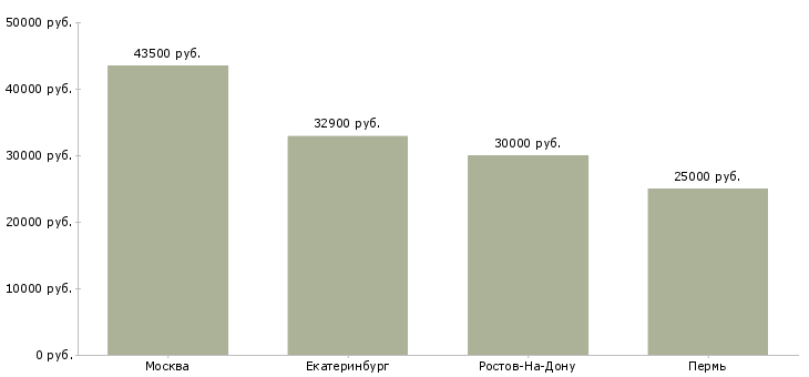 Поиск работы профессиональный повар в семью-Медиана зарплаты для вакансии «профессиональный повар в семью» в других городах