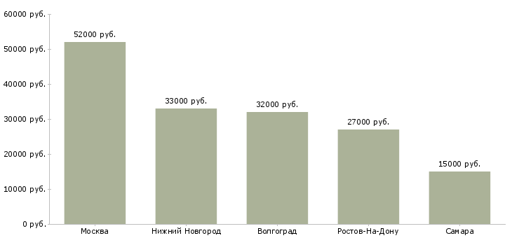Поиск работы работник продуктового склада-Медиана зарплаты для вакансии «работник продуктового склада» в других городах