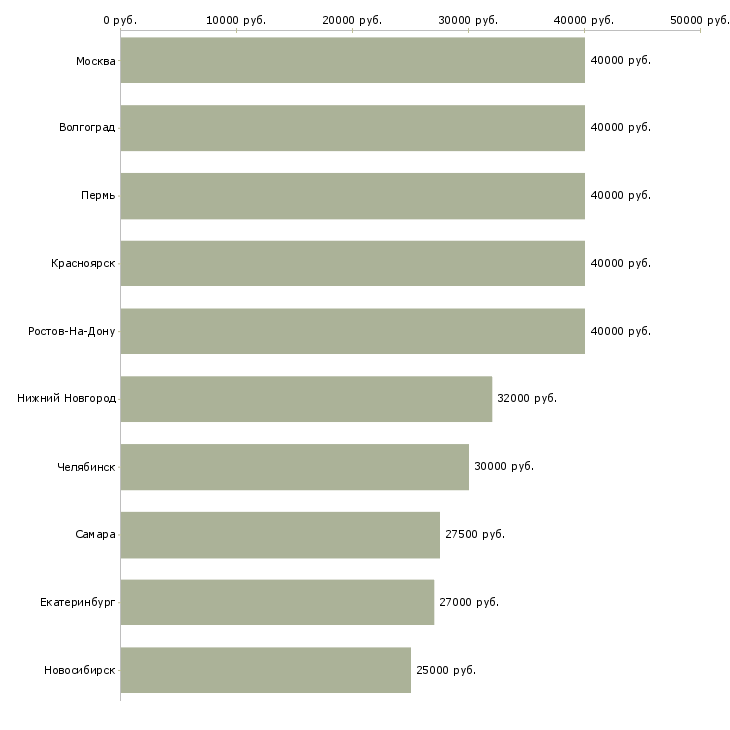 Поиск работы региональный менеджер на дому-Медиана зарплаты для вакансии «региональный менеджер на дому» в других городах