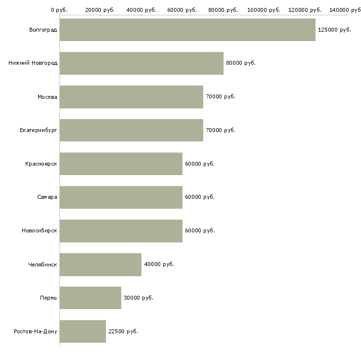 Поиск работы руководитель группы сопровождения клиентов-Медиана зарплаты для вакансии «руководитель группы сопровождения клиентов» в других городах