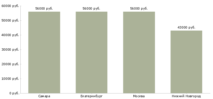 Поиск работы сортировщик в магазин одежды-Медиана зарплаты для вакансии «сортировщик в магазин одежды» в других городах
