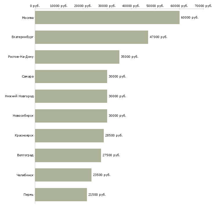 Поиск работы сотрудник с опытом юриста-Медиана зарплаты для вакансии «сотрудник с опытом юриста» в других городах