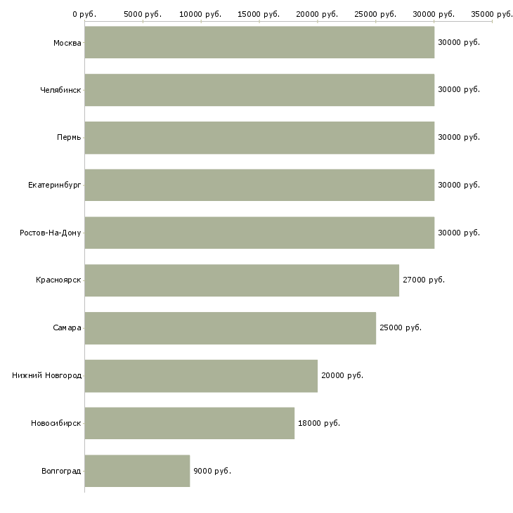 Поиск работы специалист в онлайн магазин-Медиана зарплаты для вакансии «специалист в онлайн магазин» в других городах
