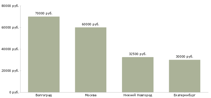 Поиск работы специалист по продвижению мобильных приложений-Медиана зарплаты для вакансии «специалист по продвижению мобильных приложений» в других городах
