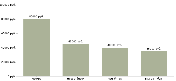 Поиск работы специалист по расчету себестоимости-Медиана зарплаты для вакансии «специалист по расчету себестоимости» в других городах