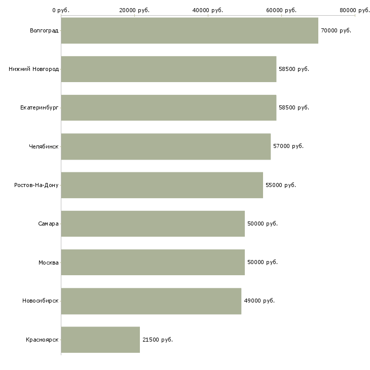 Поиск работы требуется на работу шлифовщик-Медиана зарплаты для вакансии «требуется на работу шлифовщик» в других городах