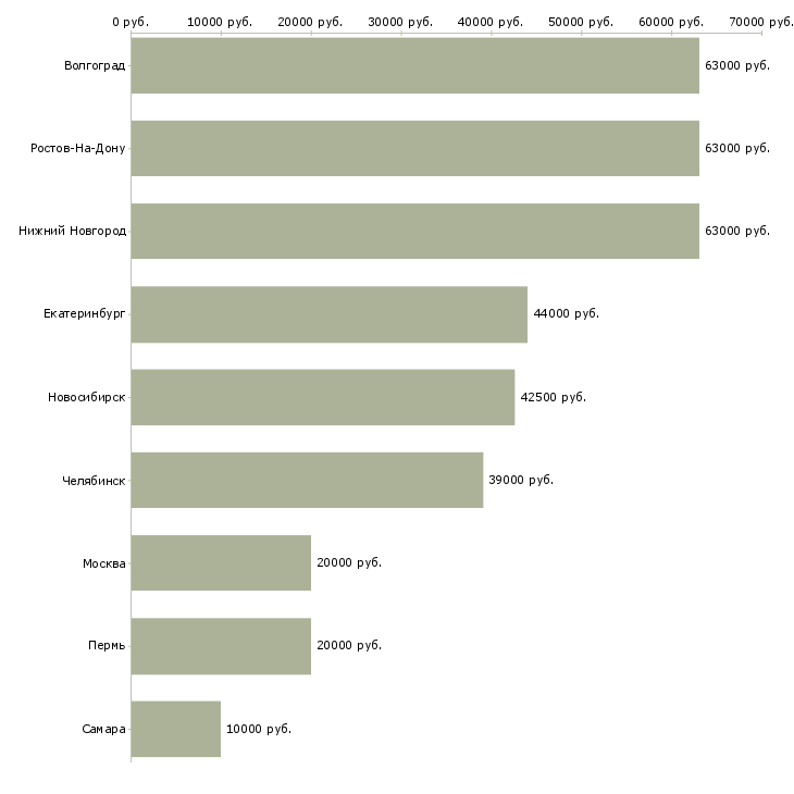 Поиск работы требуются текстовые редакторы-Медиана зарплаты для вакансии «требуются текстовые редакторы» в других городах