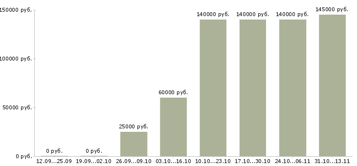 Вакансии «team lead php»-Медиана зарплаты по вакансии «team lead php» за 2 месяца