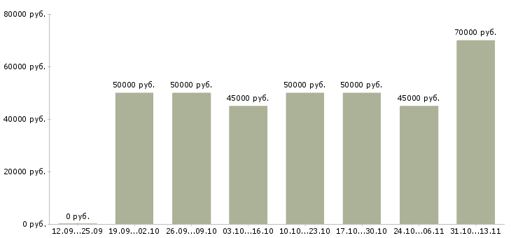 Вакансии «агент по офисной недвижимости»-Медиана зарплаты по вакансии «агент по офисной недвижимости» за 2 месяца