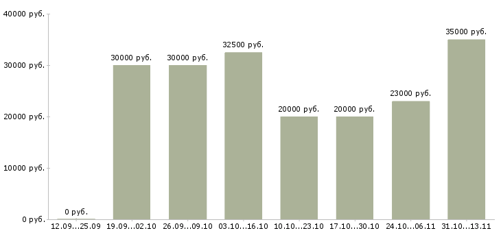 Вакансии «администратор в отдел сервиса»-Медиана зарплаты по вакансии «администратор в отдел сервиса» за 2 месяца