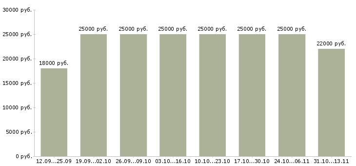 Вакансии «администратор на входящие звонки»-Медиана зарплаты по вакансии «администратор на входящие звонки» за 2 месяца
