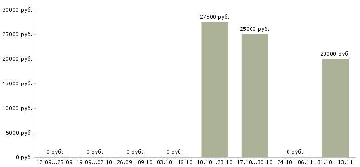 Вакансии «администратор стойки приема и размещения»-Медиана зарплаты по вакансии «администратор стойки приема и размещения» за 2 месяца