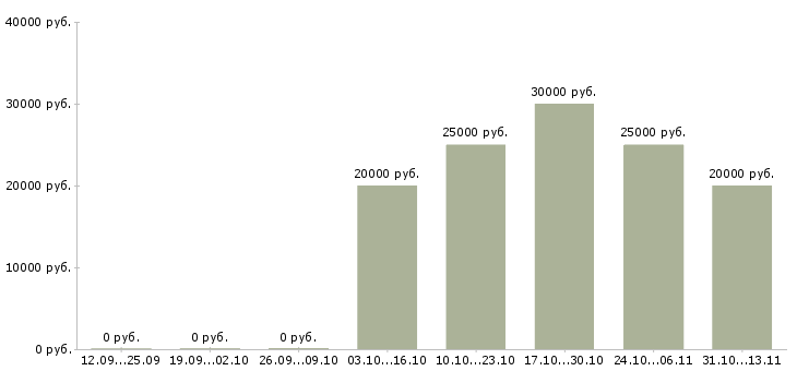 Вакансии «администратор учебного класса»-Медиана зарплаты по вакансии «администратор учебного класса» за 2 месяца