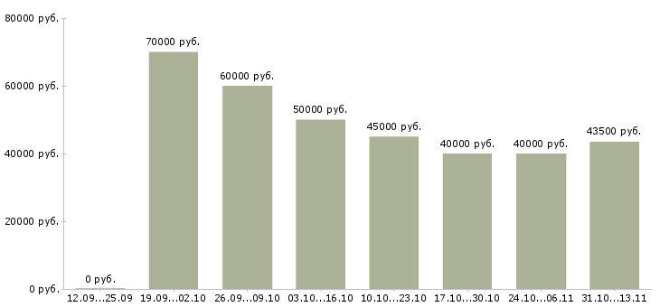 Вакансии «ведущий менеджер по продажам дмс»-Медиана зарплаты по вакансии «ведущий менеджер по продажам дмс» за 2 месяца