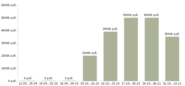 Вакансии «ведущий специалист отдела подбора персонала»-Медиана зарплаты по вакансии «ведущий специалист отдела подбора персонала» за 2 месяца