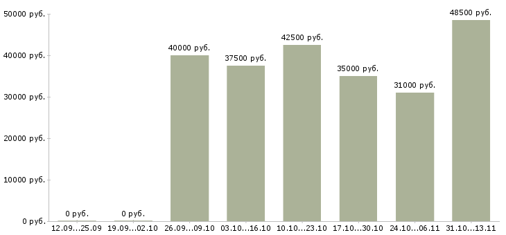 Вакансии «ведущий специалист по производственному планированию»-Медиана зарплаты по вакансии «ведущий специалист по производственному планированию» за 2 месяца
