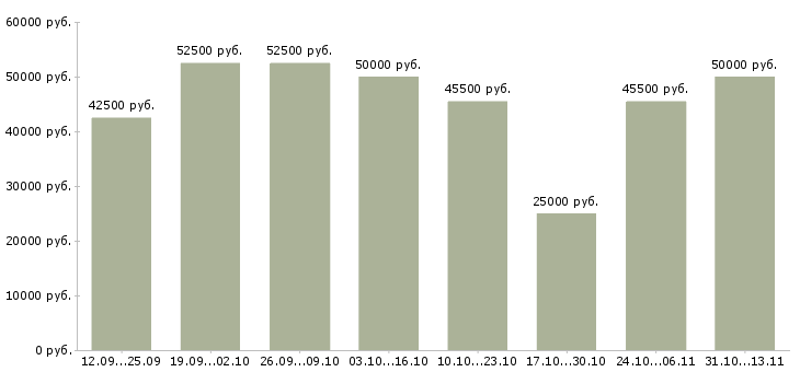 Вакансии «водитель автомобиля категории д»-Медиана зарплаты по вакансии «водитель автомобиля категории д» за 2 месяца