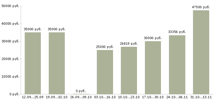 Вакансии «водитель погрузчика автомобильного»-Медиана зарплаты по вакансии «водитель погрузчика автомобильного» за 2 месяца