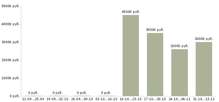 Вакансии «главный бухгалтер в сеть аптек»-Медиана зарплаты по вакансии «главный бухгалтер в сеть аптек» за 2 месяца