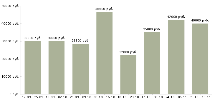 Вакансии «грузчик бытовых товаров»-Медиана зарплаты по вакансии «грузчик бытовых товаров» за 2 месяца