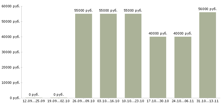 Вакансии «грузчик на склад бытового оборудования»-Медиана зарплаты по вакансии «грузчик на склад бытового оборудования» за 2 месяца