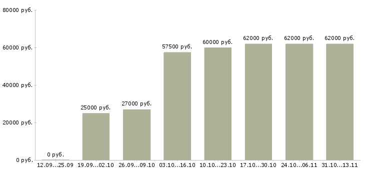 Вакансии «грузчик на склад детских товаров»-Медиана зарплаты по вакансии «грузчик на склад детских товаров» за 2 месяца