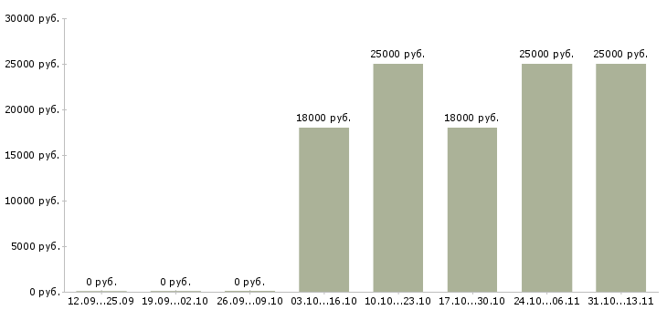 Вакансии «грузчики на молочное производство»-Медиана зарплаты по вакансии «грузчики на молочное производство» за 2 месяца