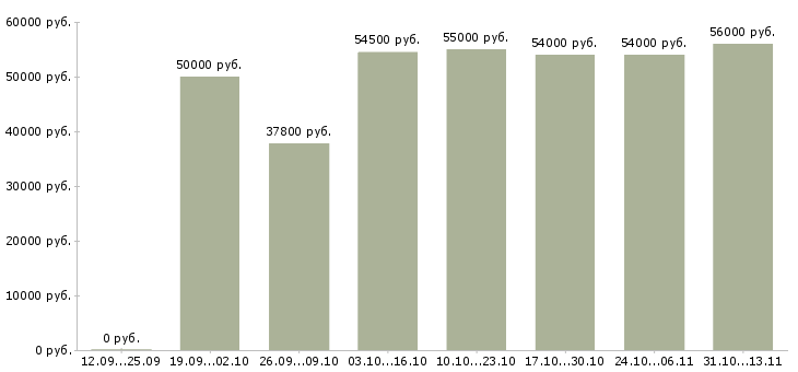 Вакансии «грузчики на склад цифровой техники»-Медиана зарплаты по вакансии «грузчики на склад цифровой техники» за 2 месяца