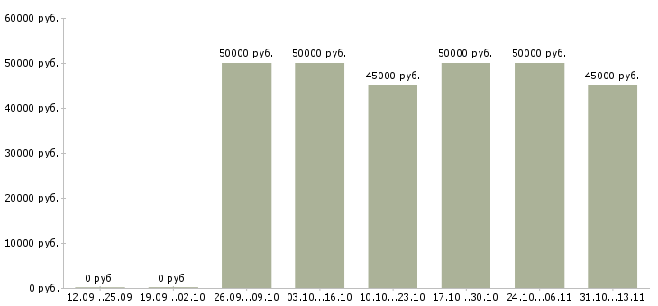 Вакансии «дизайнер в рекламный отдел»-Медиана зарплаты по вакансии «дизайнер в рекламный отдел» за 2 месяца