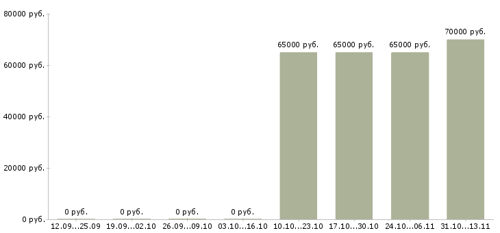 Вакансии «директор филиала лизинговой компании»-Медиана зарплаты по вакансии «директор филиала лизинговой компании» за 2 месяца