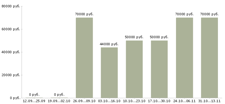 Вакансии «для работы требуется шлифовщик»-Медиана зарплаты по вакансии «для работы требуется шлифовщик» за 2 месяца