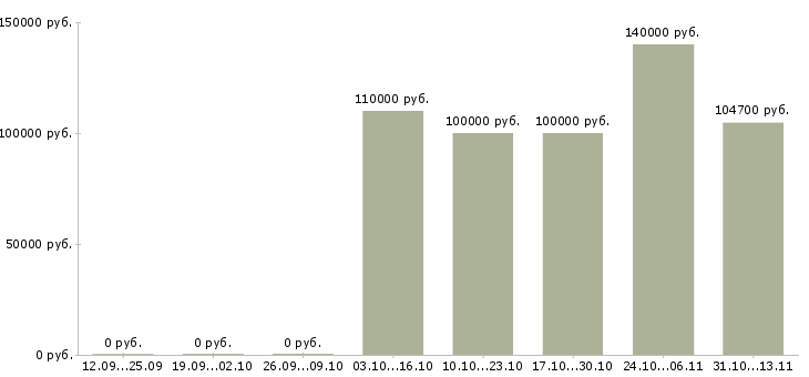 Вакансии «заместитель начальника отдела вэд»-Медиана зарплаты по вакансии «заместитель начальника отдела вэд» за 2 месяца