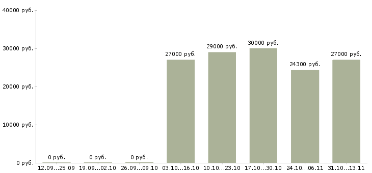 Вакансии «заместитель управляющего супермаркета»-Медиана зарплаты по вакансии «заместитель управляющего супермаркета» за 2 месяца