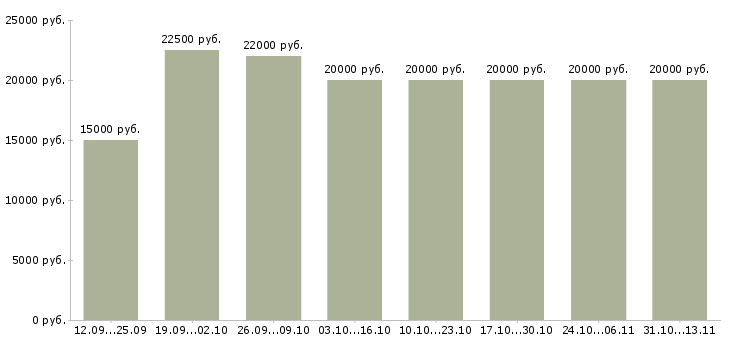 Вакансии «карьера в интернете без вложений»-Медиана зарплаты по вакансии «карьера в интернете без вложений» за 2 месяца