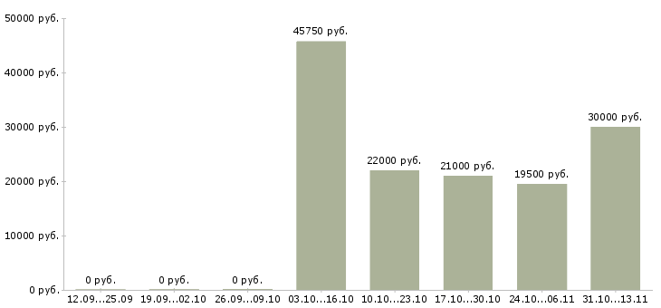 Вакансии «кассир в магазин строительных материалов»-Медиана зарплаты по вакансии «кассир в магазин строительных материалов» за 2 месяца