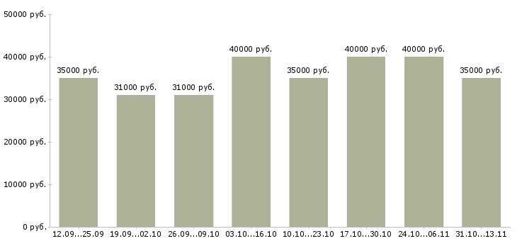Вакансии «клиентский менеджер прямых продаж»-Медиана зарплаты по вакансии «клиентский менеджер прямых продаж» за 2 месяца