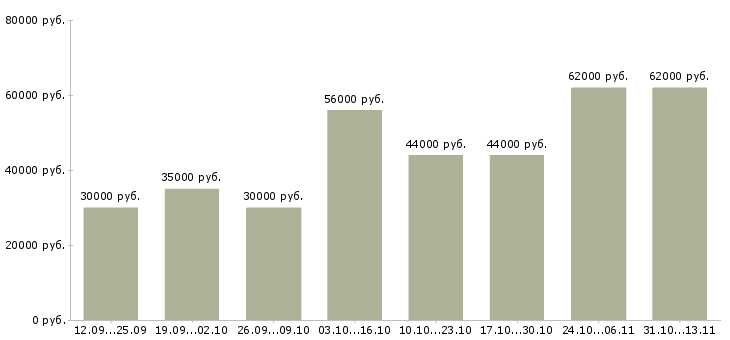 Вакансии «комплектовщик склада бытовой техники»-Медиана зарплаты по вакансии «комплектовщик склада бытовой техники» за 2 месяца